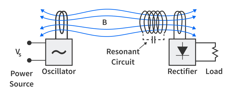 Figure 2: Resonant Inductive Coupling
